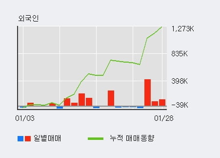 '코리안리' 52주 신고가 경신, 전일 외국인 대량 순매수