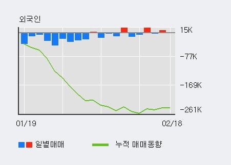 '대성홀딩스' 52주 신고가 경신, 주가 조정 중, 단기·중기 이평선 정배열