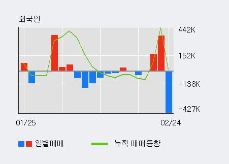 '흥구석유' 52주 신고가 경신, 단기·중기 이평선 정배열로 상승세