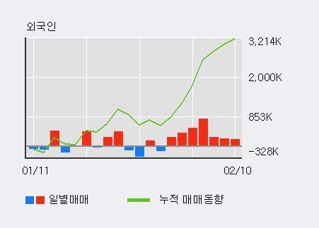 '젬백스지오' 52주 신고가 경신, 전일 외국인 대량 순매수