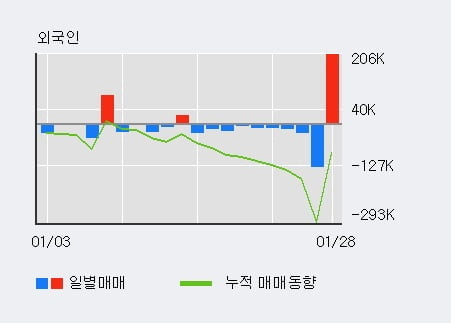 '인탑스' 52주 신고가 경신, 기관 6일 연속 순매수(32.7만주)