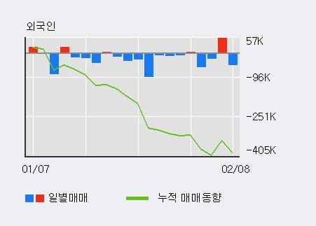 '이랜텍' 52주 신고가 경신, 기관 4일 연속 순매수(11.3만주)