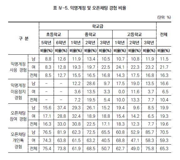 청소년 10명 중 2명 오픈채팅 경험…'온라인 그루밍' 위험 노출