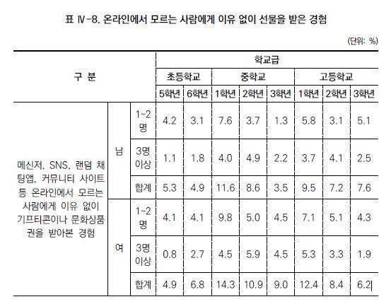 청소년 10명 중 2명 오픈채팅 경험…'온라인 그루밍' 위험 노출