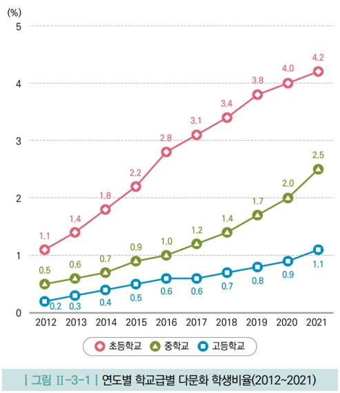 다문화학생 16만명, 9년새 3배…초등 4.2%·베트남계 32%로 최다