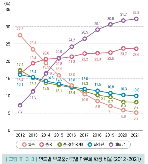 다문화학생 16만명, 9년새 3배…초등 4.2%·베트남계 32%로 최다