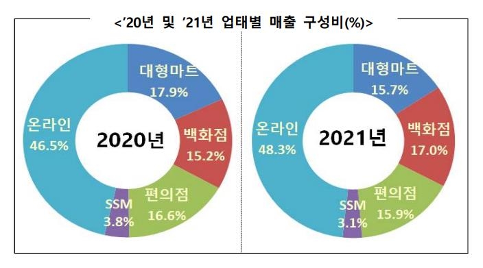 대형마트 매출 따라잡은 편의점…지난해 첫 역전