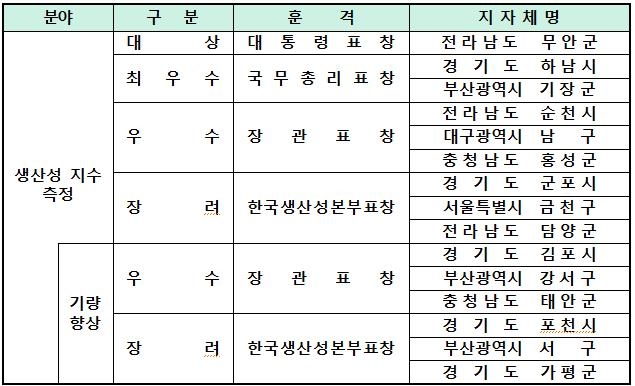 기초 지자체 행정역량 평가 전국 1위는 전남 무안군