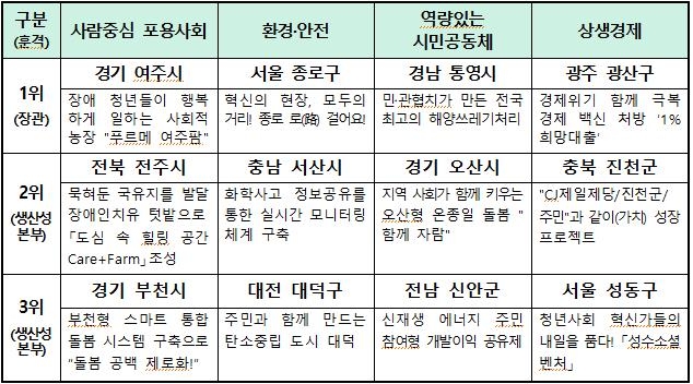 기초 지자체 행정역량 평가 전국 1위는 전남 무안군