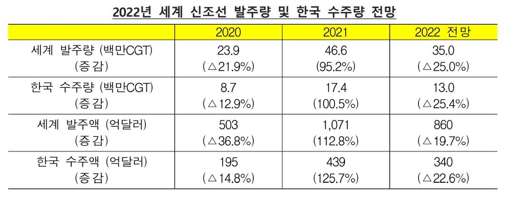 수출입은행 "올해 조선 신규 수주 25% 감소 전망"