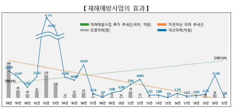 올해 재해예방사업에 작년보다 16.4% 많은 1조3천746억원 투입