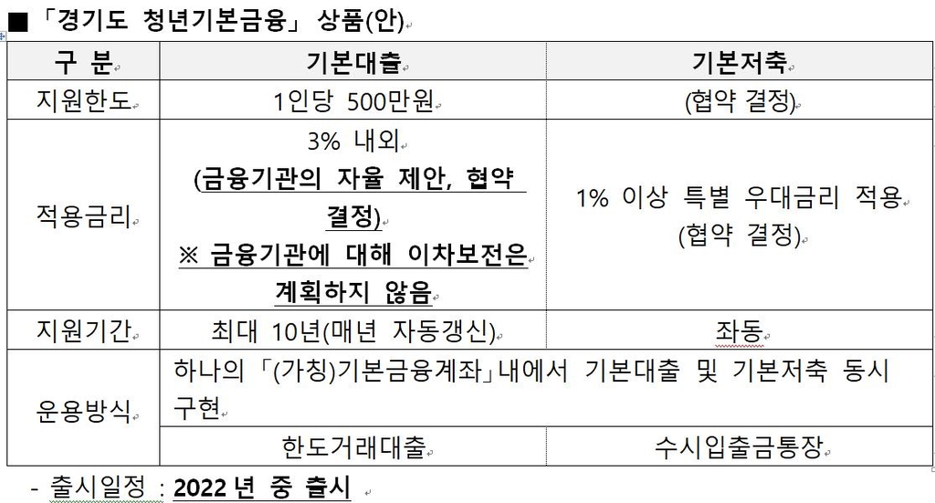 "경기도의 청년 기본대출, 금리 3% 내외…은행에 이차보전 없어"