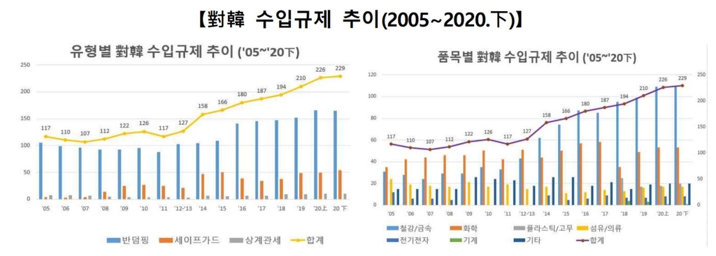 한국 겨냥 수입규제 10년만에 첫 감소…코로나발 교역위축 여파