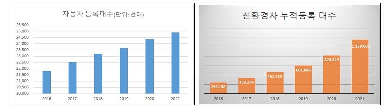 작년 자동차 등록대수 2천491만대…전기차 신규등록 10만대