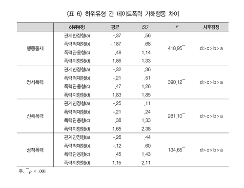 "데이트폭력, 성격 문제보다 학습된 폭력 태도 영향 커"