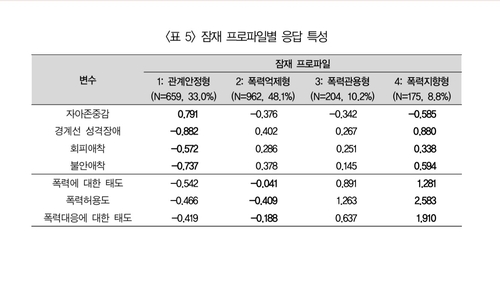 "데이트폭력, 성격 문제보다 학습된 폭력 태도 영향 커"