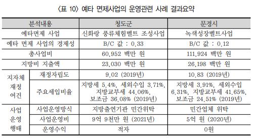 "예타면제, 지자체에 독이 든 성배될 수도…요건 강화해야"