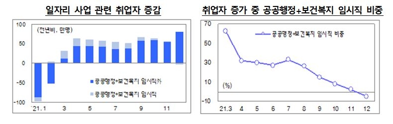 정부 "작년 고용시장, 민간 중심 회복세…일자리 사업 비중↓"