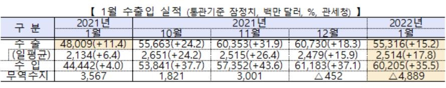 1월 수출 553억2천만달러…1월 기준 역대 최고(종합)