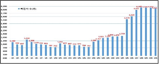 서울 신규 확진 나흘 연속 4천명대…확진율 5% 넘어