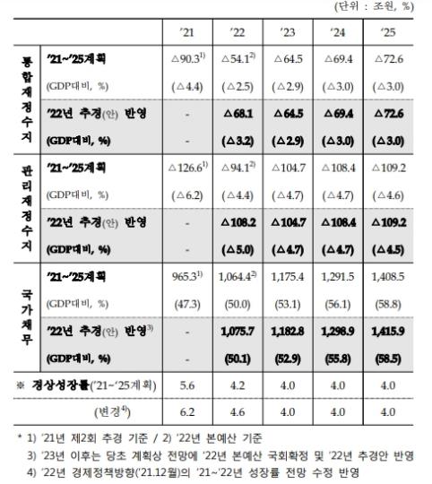 2025년 국가채무 1천416조원…초과세수로 상환해도 증가 불가피