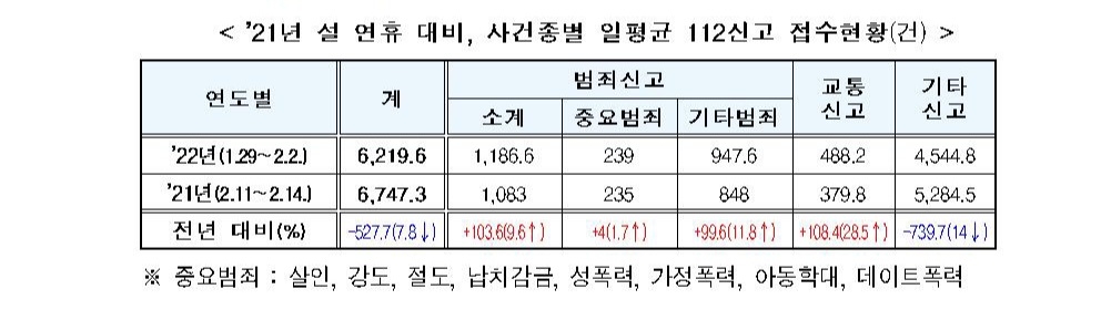 설 연휴 112 접수 7.8％ 감소…중요범죄 신고는 1.7％ 늘어