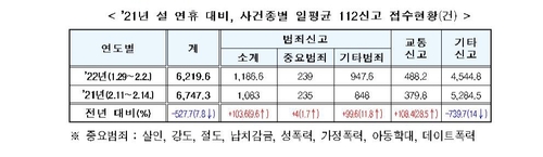 설 연휴 112 신고 7.8％ 감소…불법 유흥시설 등 29건 단속(종합)