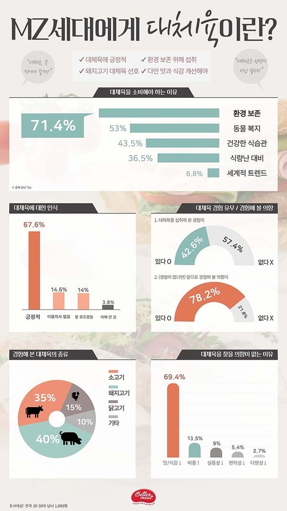 MZ세대 67.6%, 대체육 긍정적 평가…이유는 '환경 보전'