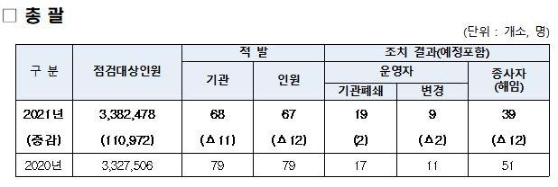 학원·체육시설 등에서 일한 성범죄 경력자 67명 적발