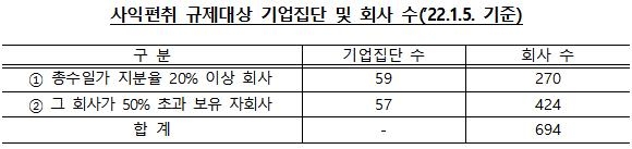 ESG 사업개편 등으로 대기업 계열사 34개↑…SK 신규 편입 최다