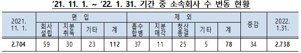 ESG 사업개편 등으로 대기업 계열사 34개↑…SK 신규 편입 최다