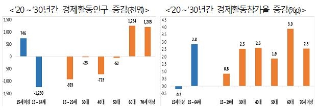 "고령화로 2030년까지 15∼64세 생산가능인구 320만명 줄어든다"