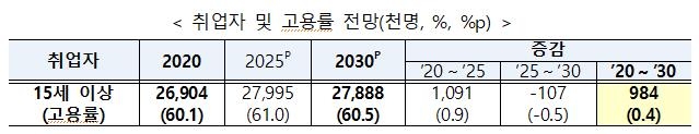 "고령화로 2030년까지 15∼64세 생산가능인구 320만명 줄어든다"