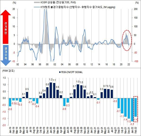 코스피, 기술적 반등 1차 목표 2,800대…증권가 "위험 관리해야"