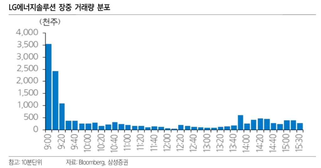 LG엔솔, 상장일 거래량 절반 '49만원∼51만원대' 몰려