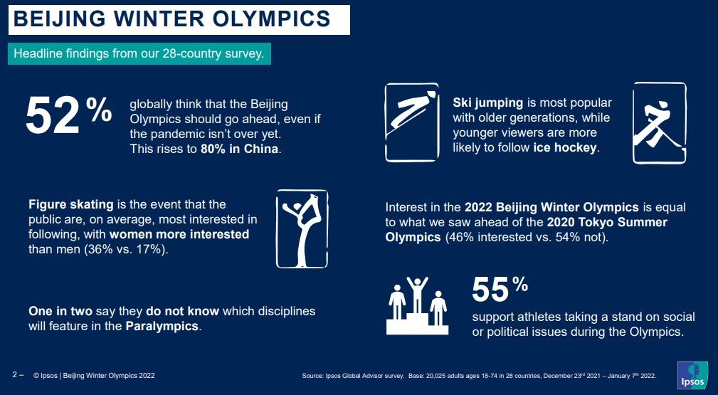 [올림픽] "세계인 54%, 베이징대회에 관심 없다"