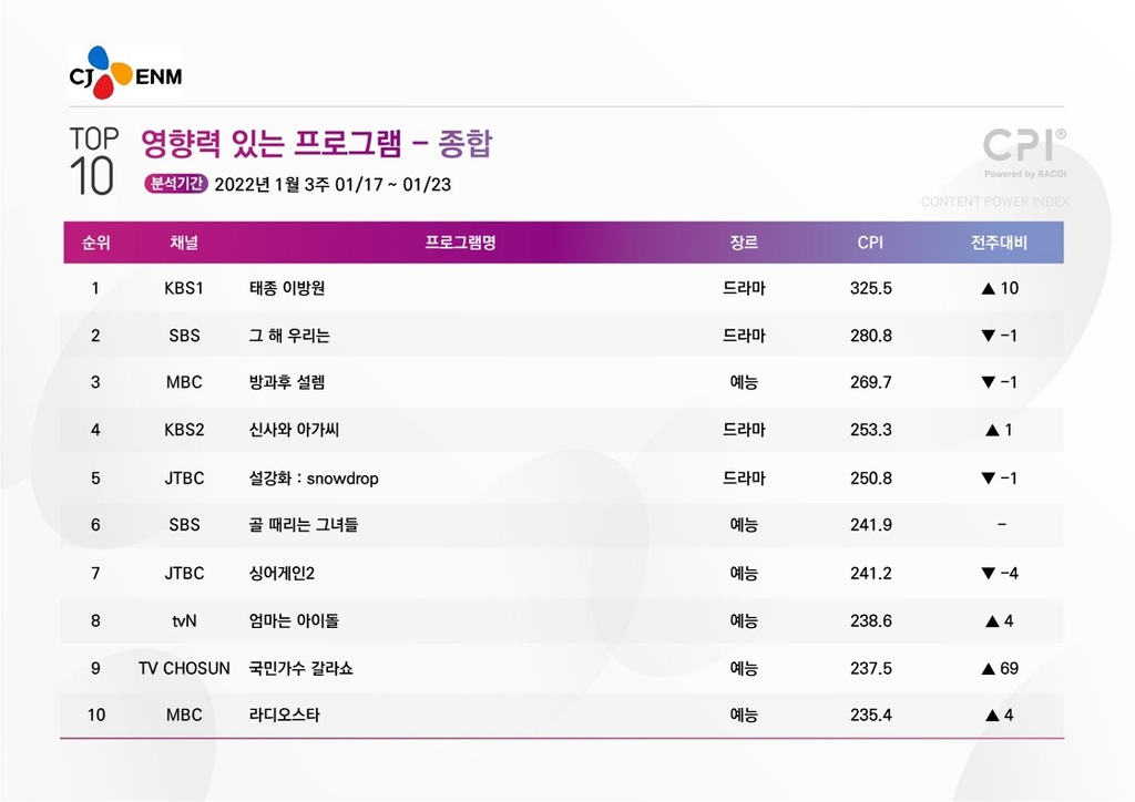 [시청자가 찜한 TV] 동물학대 논란 휩싸인 '태종 이방원' 1위