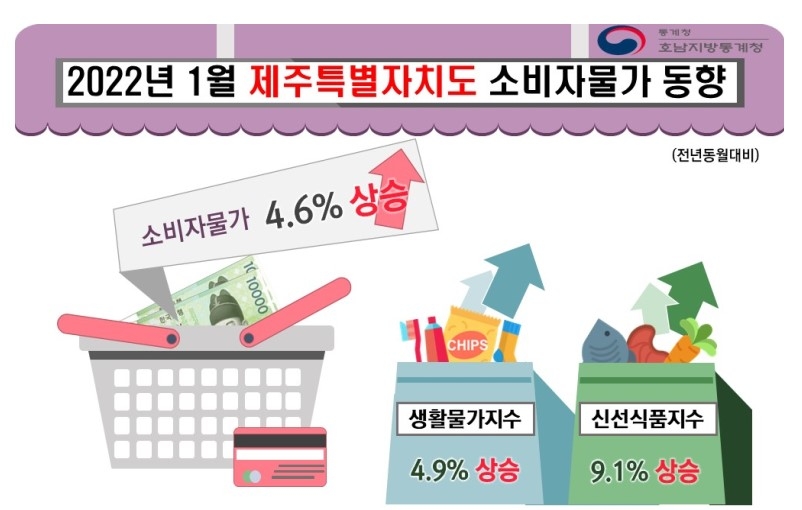 "안 오르는 게 없네"…제주 소비자물가 3개월 연속 4%대 상승