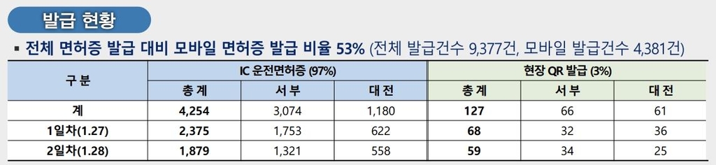 2명 중 1명 "모바일 운전면허증으로"…이틀만에 4천건 넘게 발급