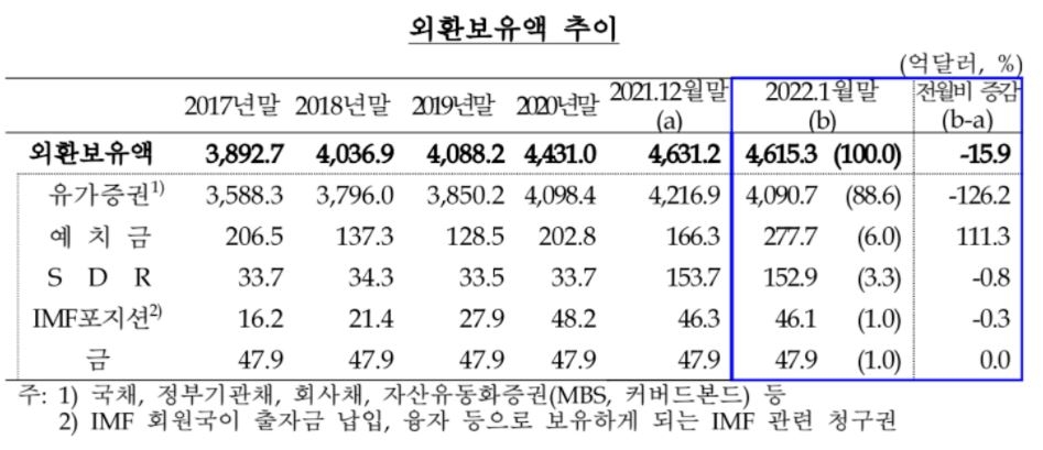 1월말 외환보유액 4천615억달러…3개월째 감소