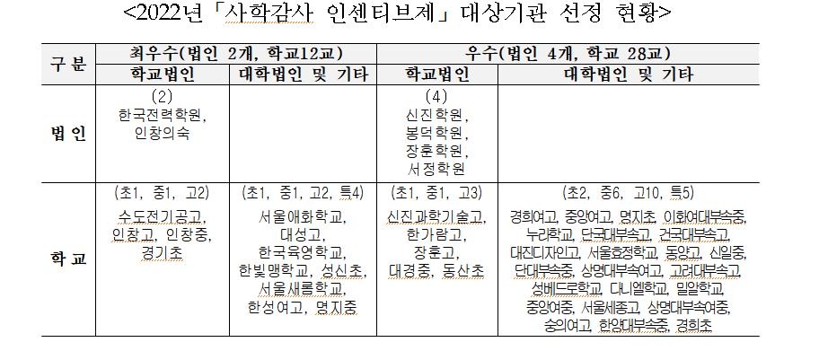 서울시교육청, 우수 사학 46곳에 감사 면제·감사 기간 축소