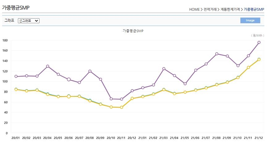 유가 급등에 전력도매가 200원대 급등…전기요금 인상 압박 가중