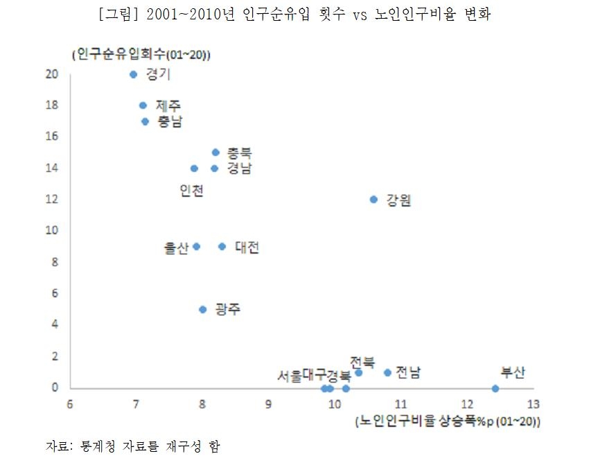 "지방 대도시도 인구 유출로 고령화 가속…서울은 지연"