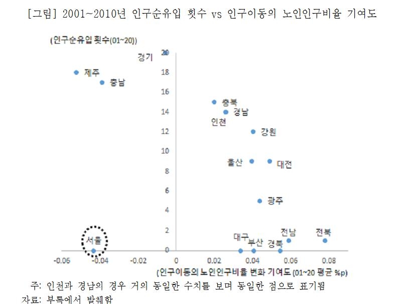 "지방 대도시도 인구 유출로 고령화 가속…서울은 지연"