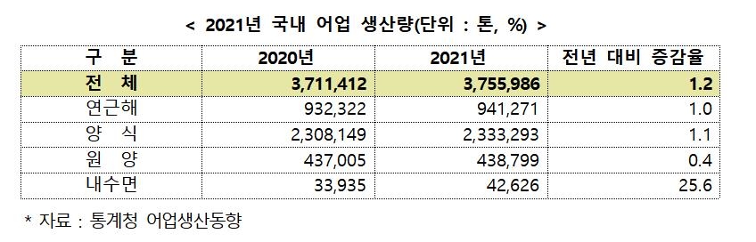 작년 한국 어업생산량 1.2%↑…국내 어업생산금액 9조2천억원
