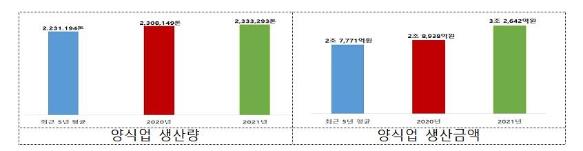 작년 한국 어업생산량 1.2%↑…국내 어업생산금액 9조2천억원