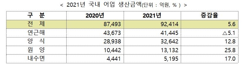 작년 한국 어업생산량 1.2%↑…국내 어업생산금액 9조2천억원