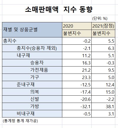 코로나 첫해 가구·가전 샀던 소비자들 작년엔 가방·옷 샀다