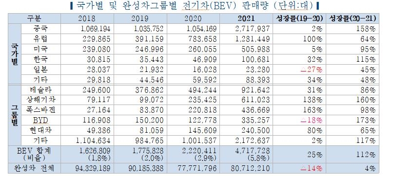 "국내 전기차 시장 현대차-테슬라 양강 구도…올핸 보조금이 관건"