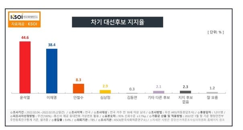 李·尹, 6곳 중 5곳서 오차범위 박빙…0.9∼6.2%p 격차(종합2보)